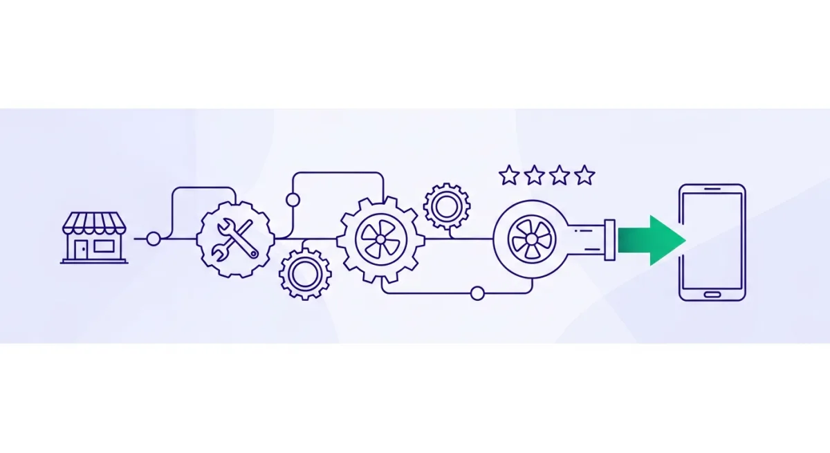 Illustration of an automated GoHighLevel review-request workflow for a home-services shop